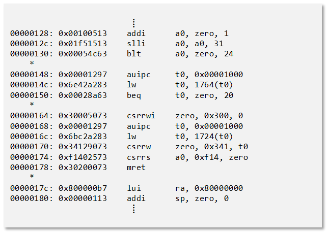 ⁞
00000128: 0x00100513 addi a0, zero, 1
0000012c: 0x01f51513 slli a0, a0, 31
00000130: 0x00054c63 blt a0, zero, 24
*
00000148: 0x00001297 auipc t0, 0x00001000
0000014c: 0x6e42a283 lw t0, 1764(t0)
00000150: 0x00028a63 beq t0, zero, 20
*
00000164: 0x30005073 csrrwi zero, 0x300, 0
00000168: 0x00001297 auipc t0, 0x00001000
0000016c: 0x6bc2a283 lw t0, 1724(t0)
00000170: 0x34129073 csrrw zero, 0x341, t0
00000174: 0xf1402573 csrrs a0, 0xf14, zero
00000178: 0x30200073 mret
*
0000017c: 0x800000b7 lui ra, 0x80000000
00000180: 0x00000113 addi sp, zero, 0
⁞